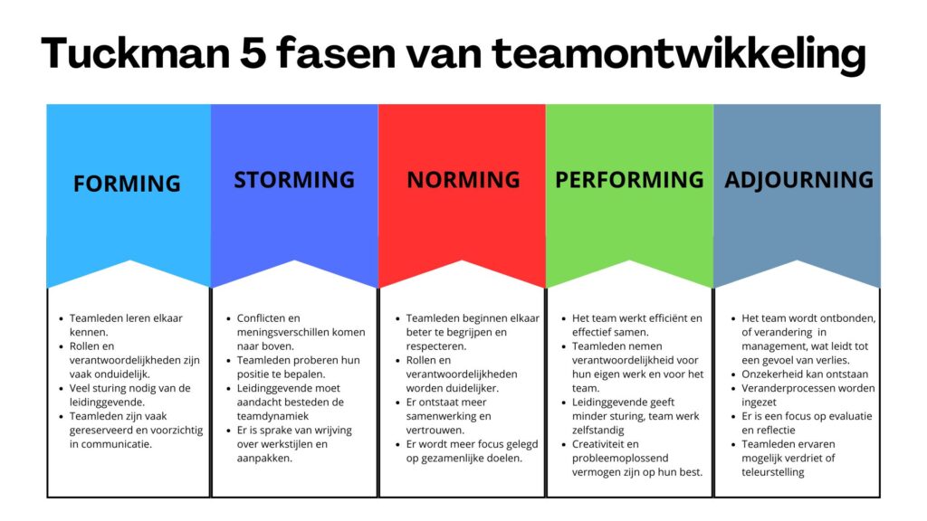 Tuckman 5 fasen van teamontwikkeling